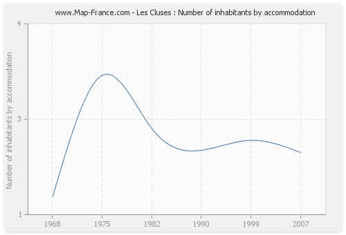 Les Cluses : Number of inhabitants by accommodation